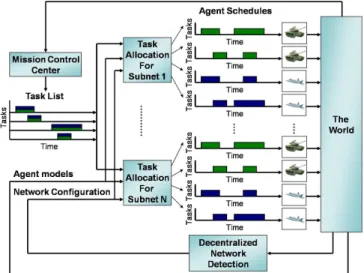 Fig. 1 depicts the structure of a real-time autonomous task allocation architecture for a heterogeneous team