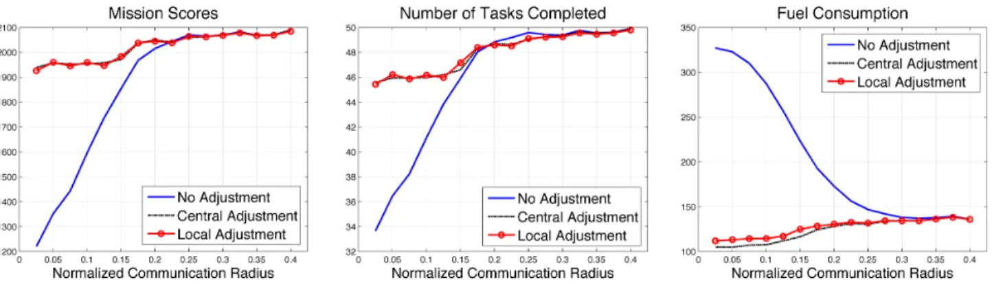 Fig. 3. Mission scores, completed tasks and fuel consumption as a function of communication radius for different network handling protocols TABLE I