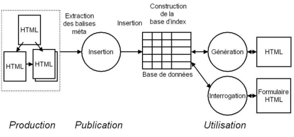 Figure 1 : mécanisme de publication d'une ressource  