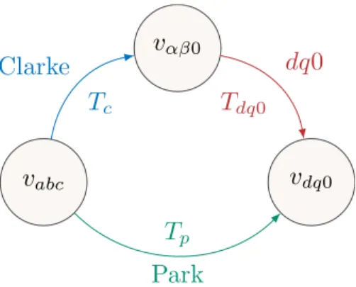 Fig. 2-1 provides an overview of the transformations. The Clarke transformation con- con-verts three-phase 
