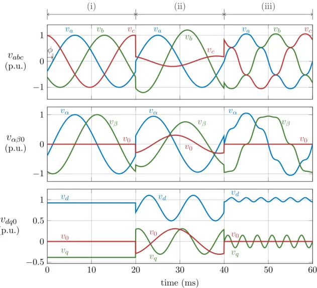 Figure 2-2: Clarke and Park transformations applied to three-phase 50 Hz voltages under three conditions: (i) balanced fundamental frequency with a phase shift (ii) unbalanced fundamental (iii) balanced with harmonics (1 st , 5 th , 7 th ).