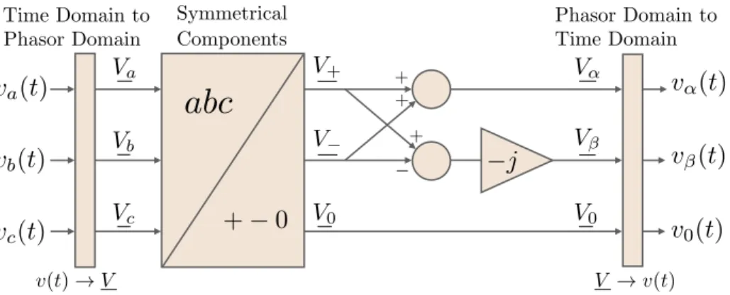 Figure 2-3: An illustration of the Clarke transformation as derived in [15].