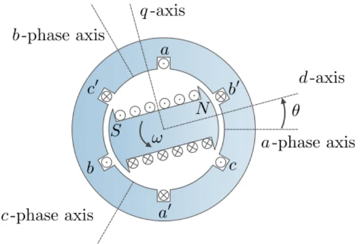 Figure 2-4: Cross-section of a synchronous machine History of the Park Transformation