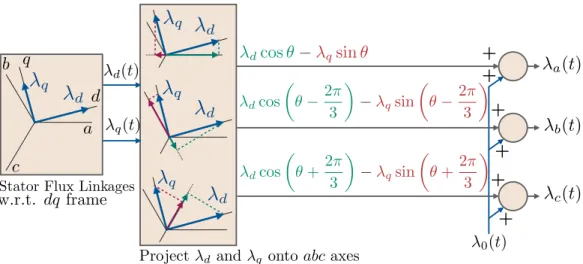 Figure 2-5: An illustration of the Park transformation as derived in [19]