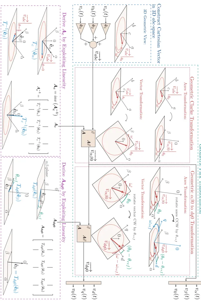 Figure 2-6: Geometric in terp re tation of the Clark e and P ark transformations.