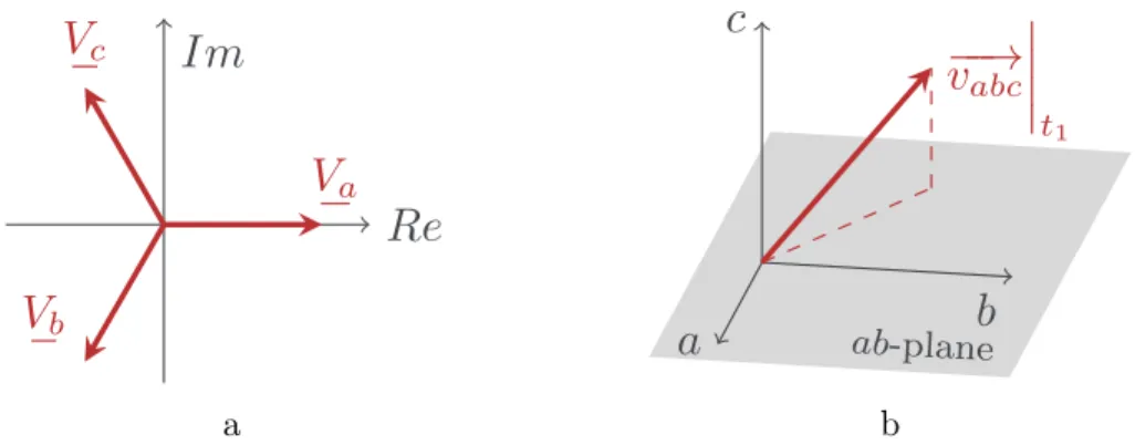 Figure 2-7: Three-phase voltage representations: (a) Phasor representation (b) Cartesian representation at time 