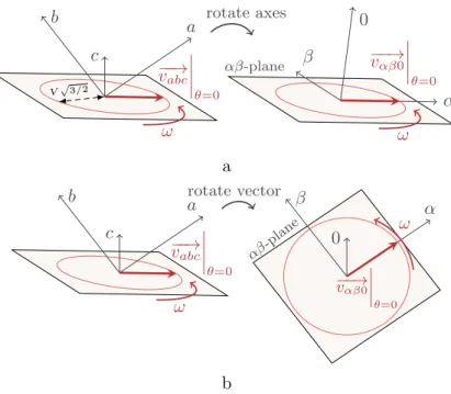 Figure 3-1: The power invariant Clarke transformation: (a) Axes transformation perspective: rotate the 