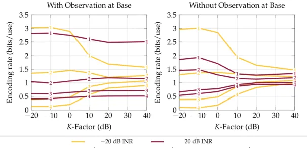 Figure 5. Average rate at which each helper forwards to base in distributed compression (Theorem 7) versus K-factor (scattered-to-direct-path received signal power ratio)