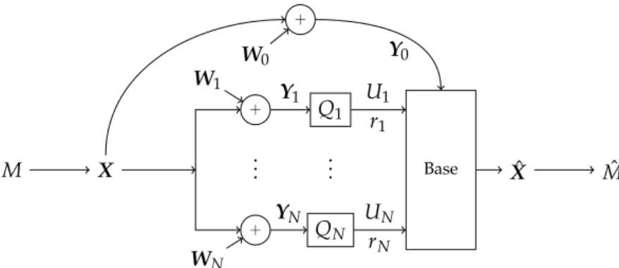 Figure 2. The system in consideration. A message M is broadcast as X with average power 1