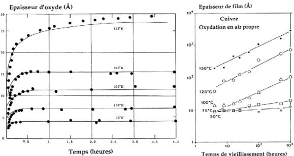 Figure 7:  courbe d'oxydation  du cuivre en fonction de la température [47], [48]  