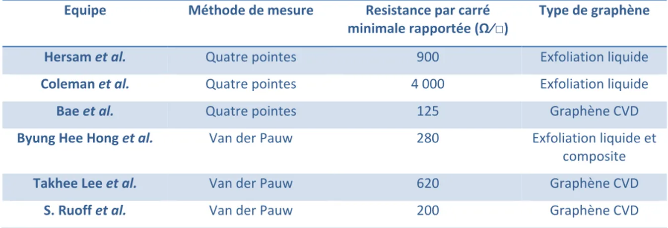 Tableau 2: Résultats de différentes équipes en matière de résistance par carré et du type de graphène étudié. 