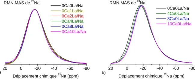 Figure 69. Spectres de RMN MAS de  23 Na pour les séries de verres riches en a) lanthane  (0CaxLa/Na) et b) calcium (xCa0La/Na) – (xLa 2 O 3  et xCaO ajoutés à la place de xNa 2 O) 