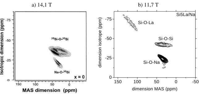 Figure 72. Spectres de RMN MQ MAS de  17 O de verres silicatés avec a) 75SiO 2 -25Na 2 O ou  NS13 (14,1 T) d’après [Lee et Stebbins, 2003] (Pour faciliter la comparaison avec nos  spectres, le spectre a subi une rotation et une réflexion d’axe), b) 5%mol L