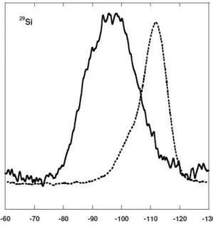 Figure  31.  Spectres  RMN  de  29 Si  d'un  verre  56SiO 2   -  22B 2 O 3   -  22Na 2 O  avant  et  après  altération à 1 cm -1  (courbes respectivement pleines et en pointillées), d'après [Ledieu, 2004] 