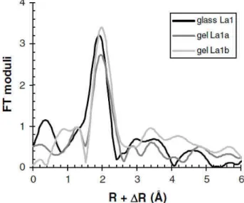 Figure 32. Distribution radiale pseudo-distance d’un verre complexe avec du  lanthane sain (La1) et altérés (gels La1a et b) suivant différents 