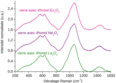 Figure 49. Spectres Raman de verres de même composition mais possédant 4% mol de trois  oxydes de terres rares différents (La, Nd, Eu) 