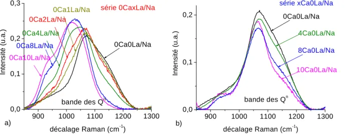 Figure 52. Zoom des spectres Raman sur la bande des Q n  (850 - 1300 cm -1 ) des séries de  verres a) au lanthane 0CaxLa/Na b) au calcium xCa0La/Na (xLa 2 O 3  et xCaO sont  respectivement substitués à xNa 2 O sur une composition de base 60SiO 2  - 20B 2 O