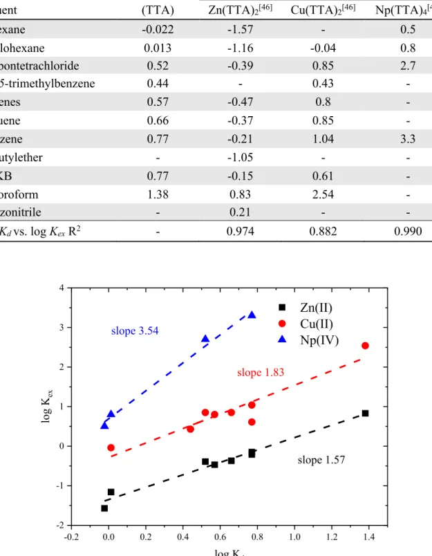 Figure 1-17. Graphic plot between the distribution ratio of the TTA and the coefficient of  extraction of the metal chelate from  