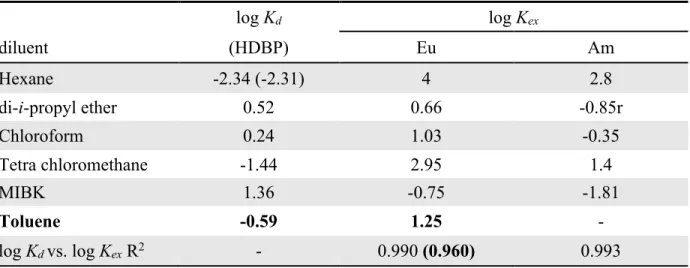 Table 1-7. Thermodynamic data involving HDBP, distribution [49]  K d  and extraction data of metal chelate [27], K ex  from 0.1 mol·L -1  (Na-H)NO 3  into various diluents