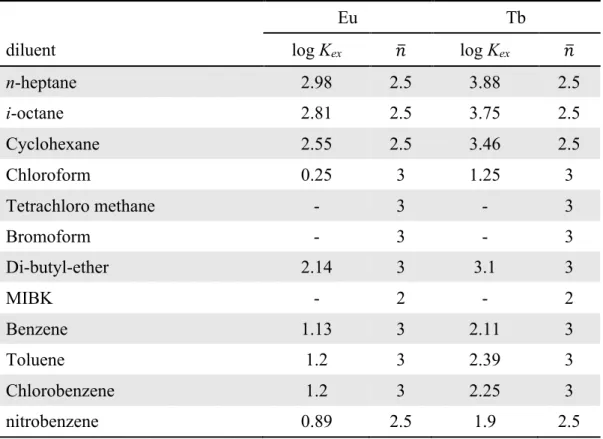 Table 1-8. Thermodynamic data involving HDOP, Extraction data of metal chelate, log K ex