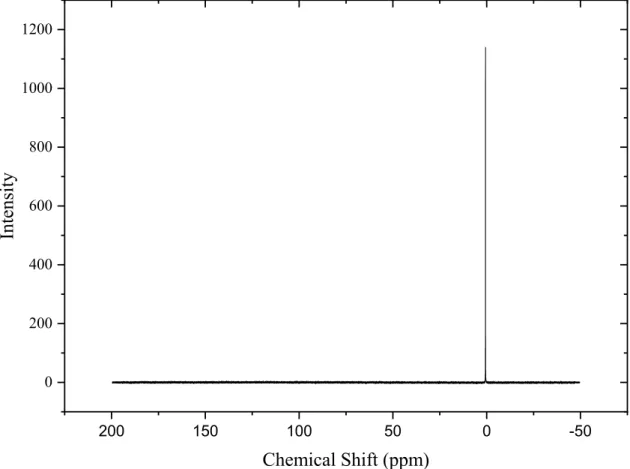 Figure 2-2.  31 P NMR chemical shift for HDEHP purity control, in DCCl 3 