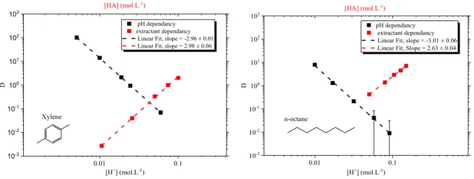Figure 3-1. Graphic slope analysis of sample plots for: left xylene, right n-octane. Unweighted fit of  log D vs