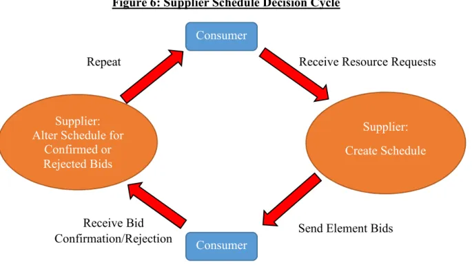 Figure 6: Supplier Schedule Decision Cycle 