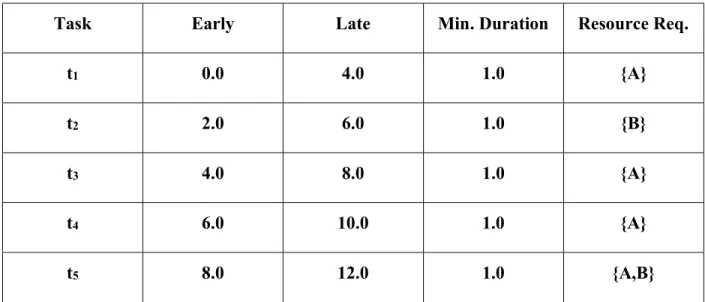 Table 1: Example 1 Task Parameters 