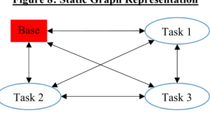 Figure 8: Static Graph Representation  