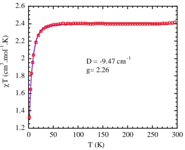 Figure  II-6:  Représentation  des  courbes  de  susceptibilité  magnétique  entre  2  et  300  K  obtenues  expérimentalement (en pointillé) et par le calcul (traits pleins) de [CoN 3 (3H)L 1 ](NO 3 ) 4   