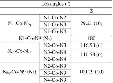 Tableau II-4: Les valeurs des angles autour de l’environnement du Cobalt (II) du composé  [Co(N 3 )(3H)L 1 ](Cl) 4  2 