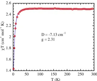 Figure II-14: Représentation des courbes de susceptibilité magnétique entre 2 et 300 K obtenues  expérimentalement (en pointillé) et par le calcul (traits pleins) de [CoN 3 (3H)L 1 ](Cl) 4 