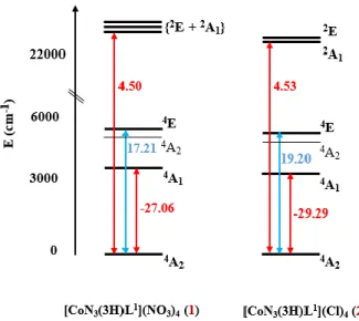 Figure II-18: Les spectres énergétiques avec les contributions de D (en cm -1 ) de chaque état excité pour les  complexes 1 et 2 