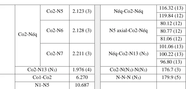 Tableau  III-2:  Les  valeurs  des  angles  et  des  longueurs  de  liaison  dans  le  composé  binucléaire  [Co 2 (µ- (µ-N 3 )L 1 ](NO 3 ) 3  5 