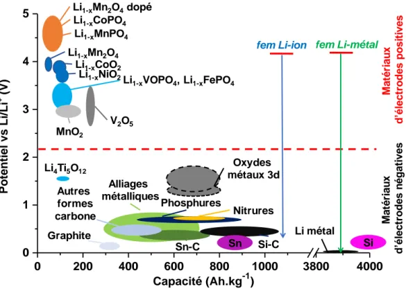 Figure 5 : Potentiel vs capacité des matériaux d'électrode de batteries LIB [8]. 