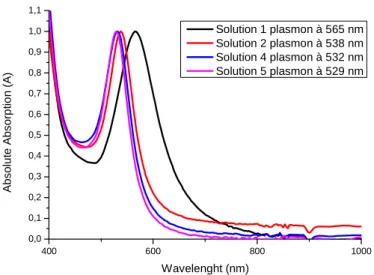 Figure 20 : Spectre UV-Visible des solutions des nanoparticules sphériques préparées avec différentes  quantités de germe 
