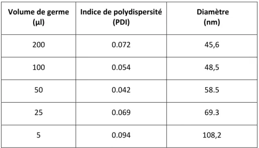Tableau 5 : Indice de polydispersité et tailles des différentes sphères mesurées en DLS 