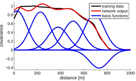 Figure 5-3: The Gaussian basis function elements for a t with 6 basis functions.