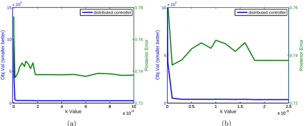 Figure 5-5: The objective value found when dierent k values are used in a system with 20 nodes