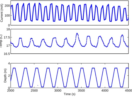 Figure 3-12: Current, temperature, and depth for one AquaNode deployed in the Charles River in Cambridge, MA.