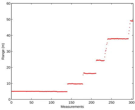 Figure 3-14: Ranges between a pair of acoustic modems in 2 to 4m water depth.