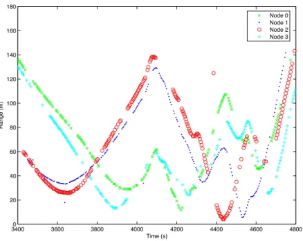 Figure 3-15: Ranges received by the robot while moving around in a network with four static nodes.
