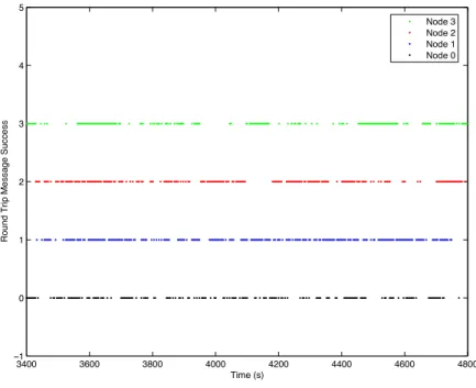 Figure 3-16: The successful round-trip messages from the robot to four dierent nodes.