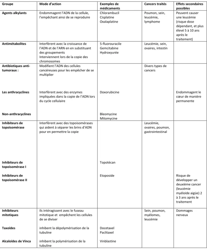 Tableau  1 :  Classification  des  anticancéreux  avec  leur  mode  d’action,  quelques  exemples,  leur  utilisation  et  leurs  effets  secondaires connus 