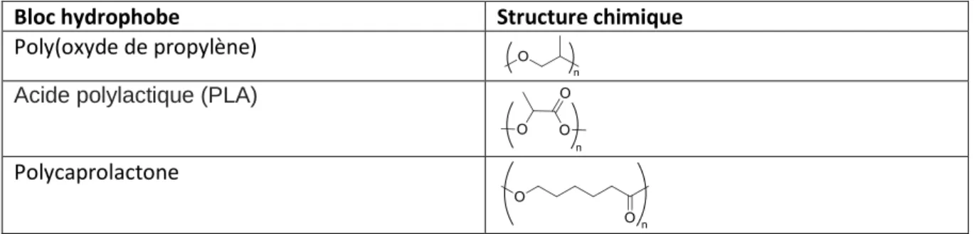 Tableau 3 : polymères hydrophobes utilisés pour la synthèse de copolymères amphiphiles 