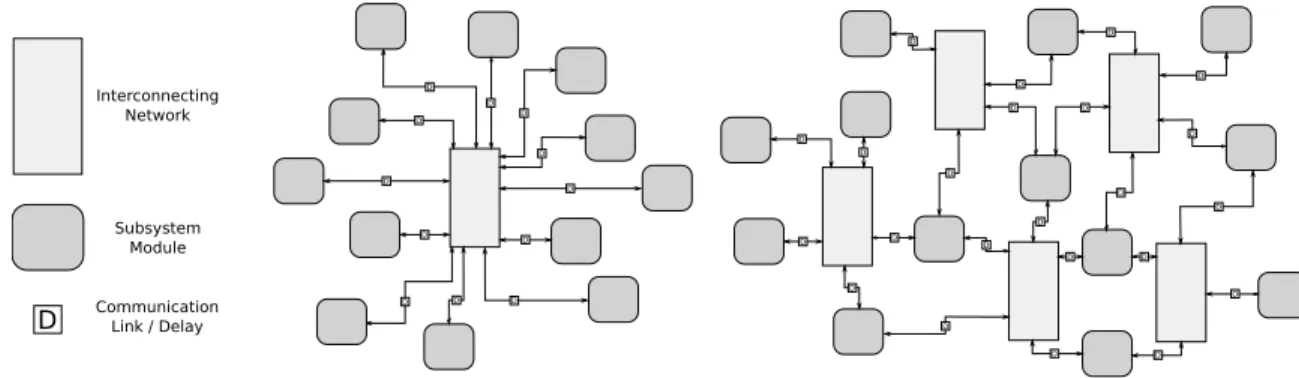 Figure 1-1: Examples of two types of distributed signal processing systems. (a) An example of a centralized architecture