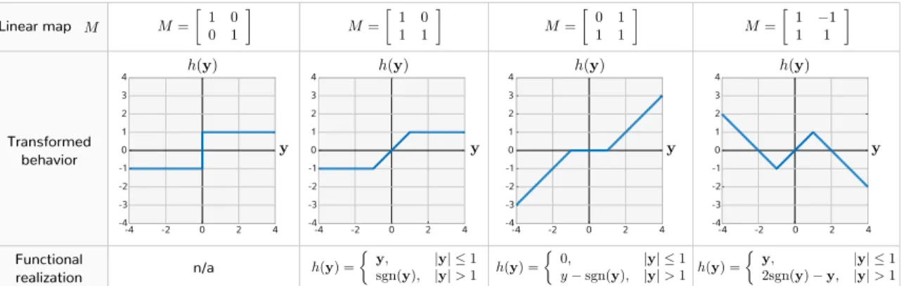 Figure 2-1: Four relations whose behaviors are related through invertible linear transformations.