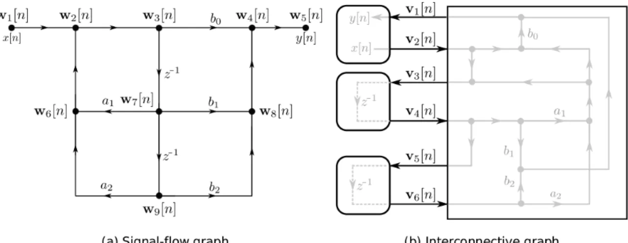 Figure 2-2: An illustration used to underscore the fundamental quantities of interest in signal-flow and interconnective representations