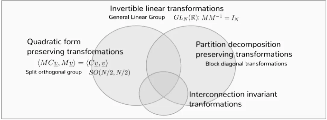 Figure 2-3: A Venn diagram illustrating several categories of linear transformations. Those in the regions labeled “quadratic form preserving transformations” and “partition decomposition preserving transformations” are used in the discussion on the isomor