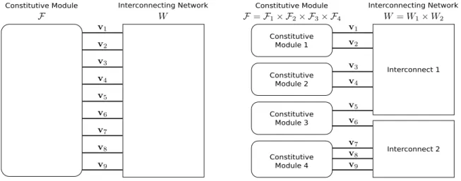 Figure 3-1: An illustration of the interconnective description of a signal processing system formed by coupling a constitutive module F to an interconnecting network W 